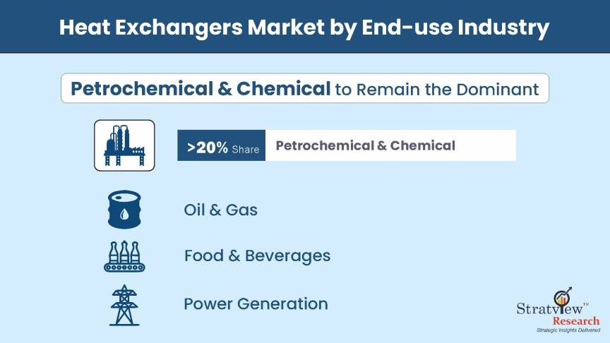 Heat-Exchangers-Market-Segment-Analysis-By-End-Use-Industry-Type